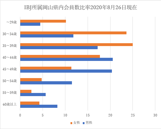 岡山県内会員数年代別比率