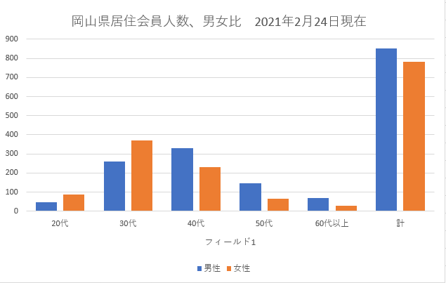 岡山県内会員数、年齢別男女比は！