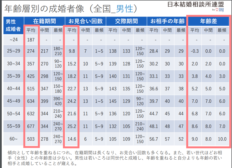 年齢層別の成婚者像(IBJ2019年、男性版)