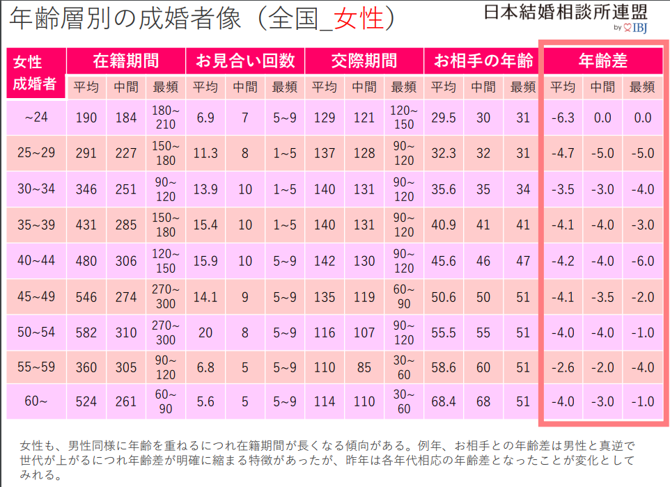 年齢層別の成婚者像(IBJ2019年、女性版)