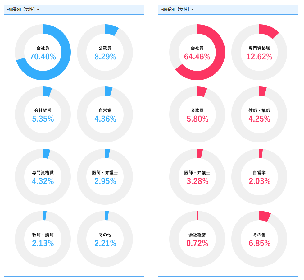 男女別、職業別、会員比率(IBJ)