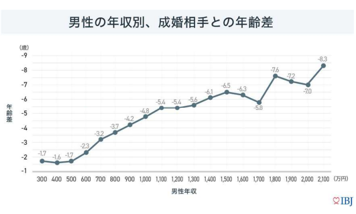 男性の年収別、成婚相手との年齢差